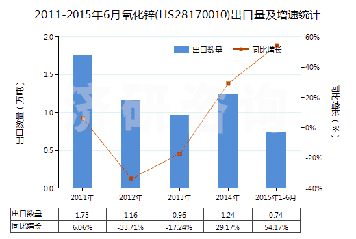 2011-2015年6月氧化鋅(HS28170010)出口量及增速統(tǒng)計(jì)